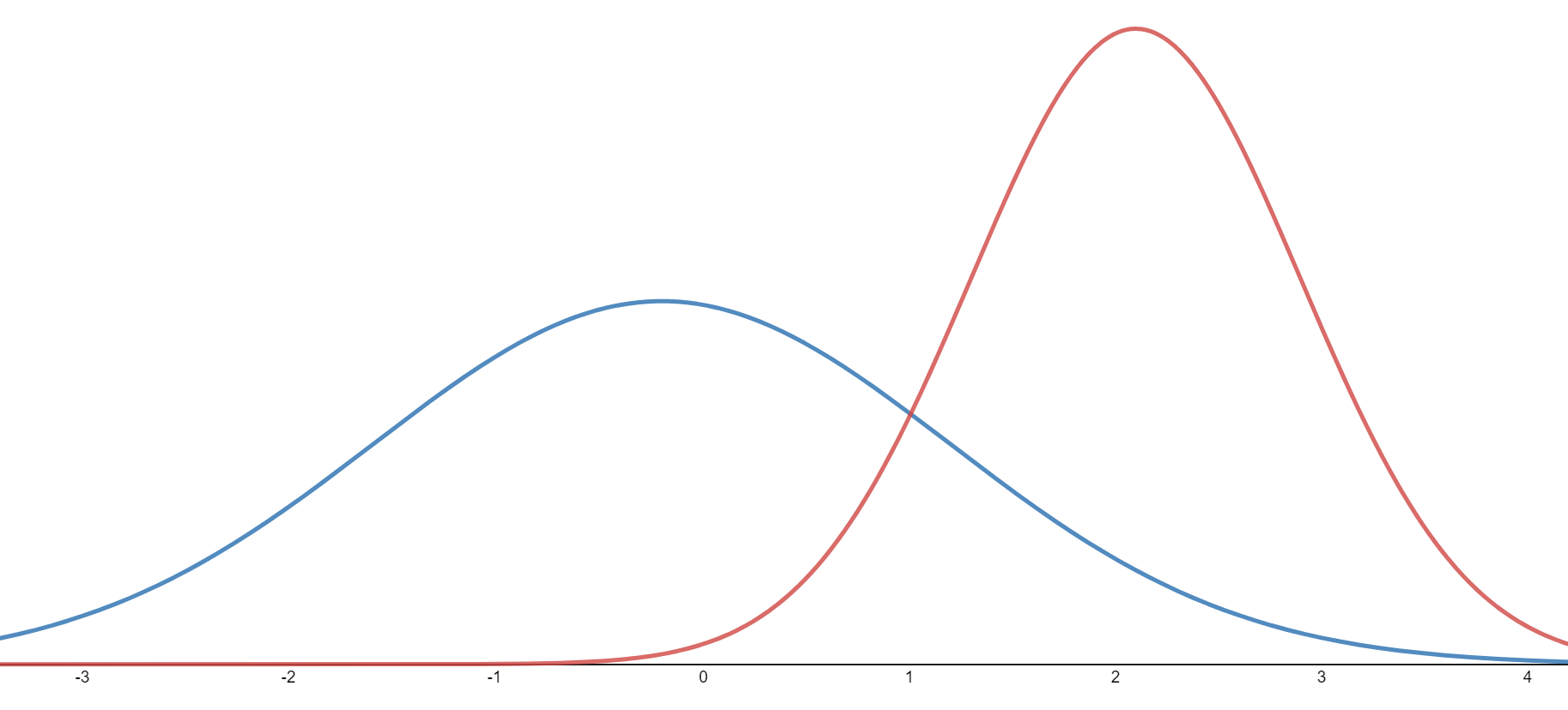 Normal Distributions.PNG